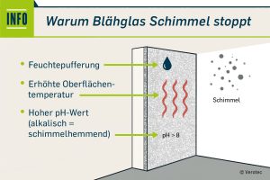 Schaugrafik: Blähglas wirkt: Die leicht¬porige Struktur hemmt die Schimmelbildung durch Feuchtepufferung, höhere Oberflächentemperaturen und alkalischem Milieu (pH-Wert > 8).