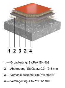 Systemaufbau des Bodenbeschichtungssystems StoFloor Traffic Elastic 590 EP von StoCretec